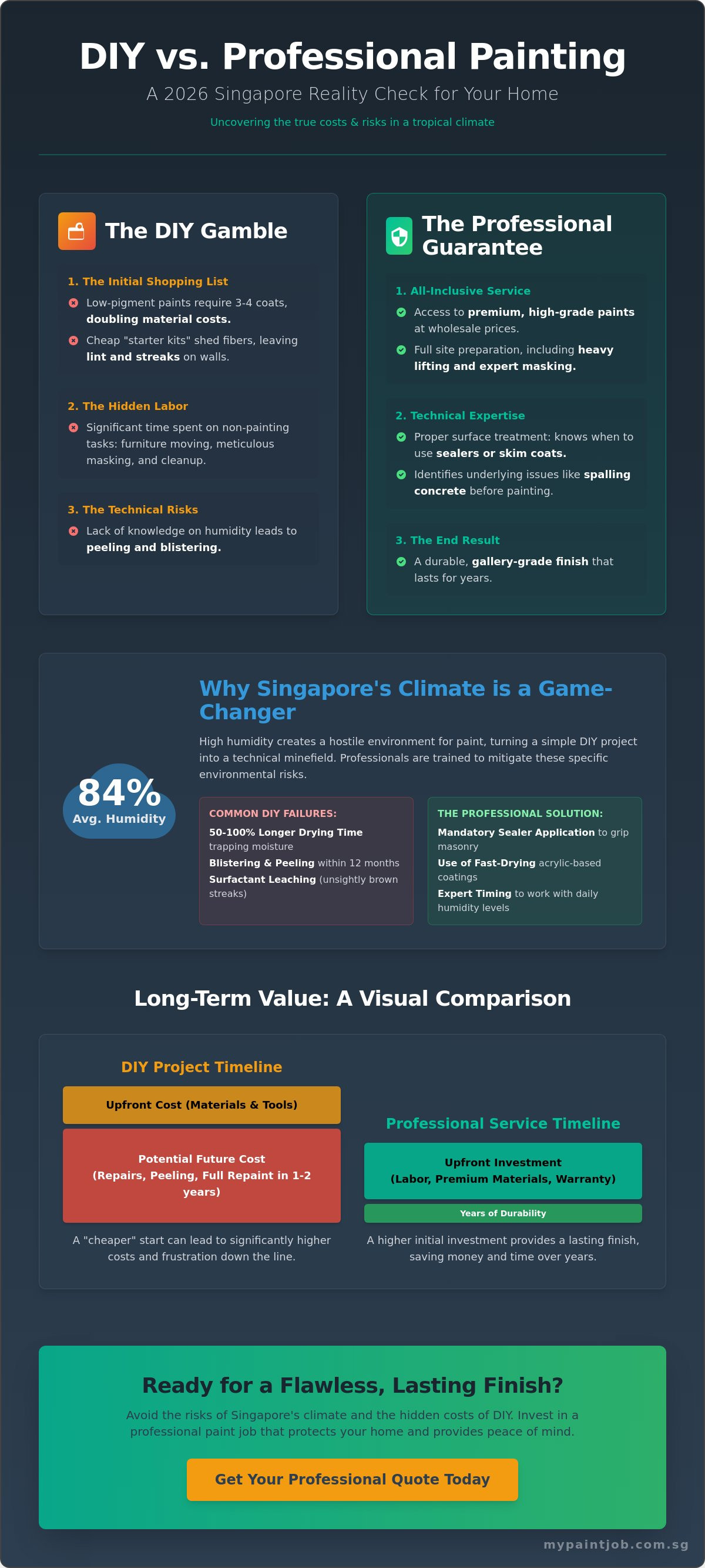 DIY Painting vs Professional Cost in Singapore: The 2026 Homeowner’s Reality Check