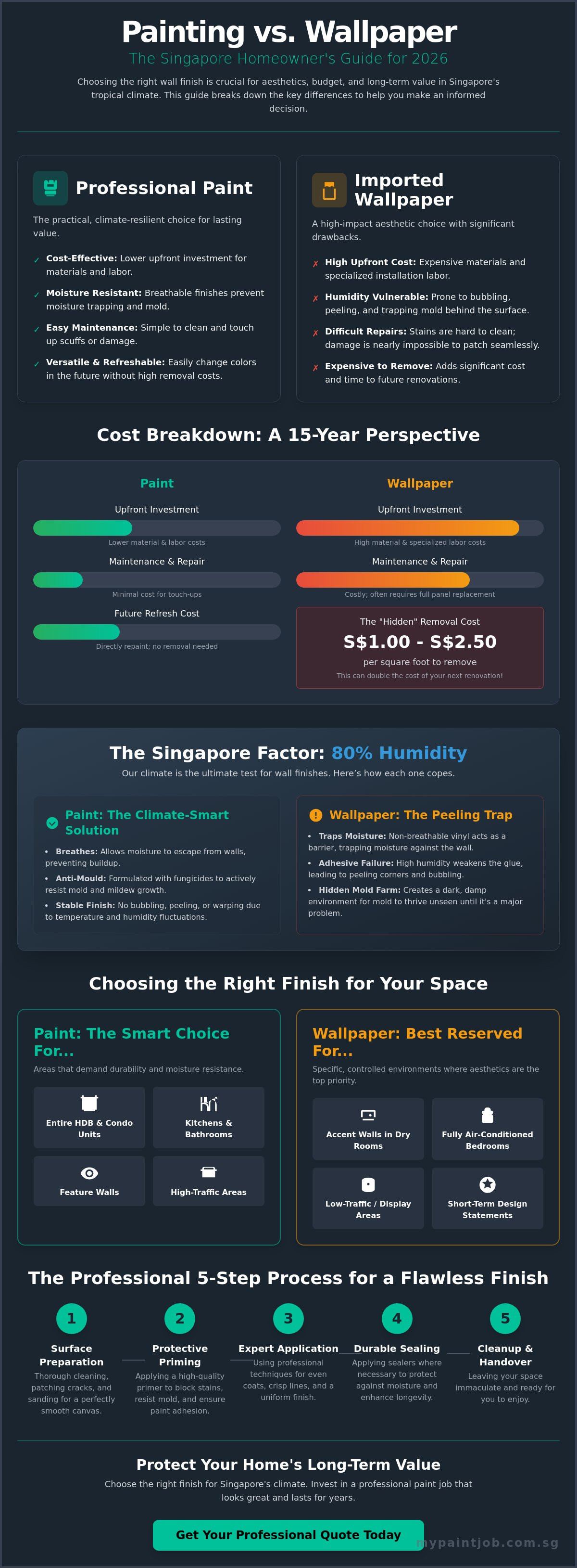 Painting vs Wallpaper Cost in Singapore: 2026 Homeowner’s Price Guide