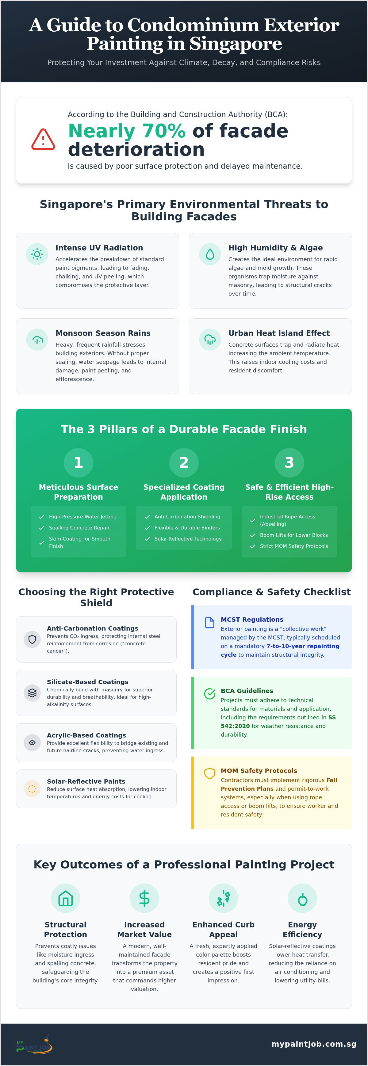 Condo Exterior Painting Singapore: The 2026 Guide to Durability and MCST Compliance