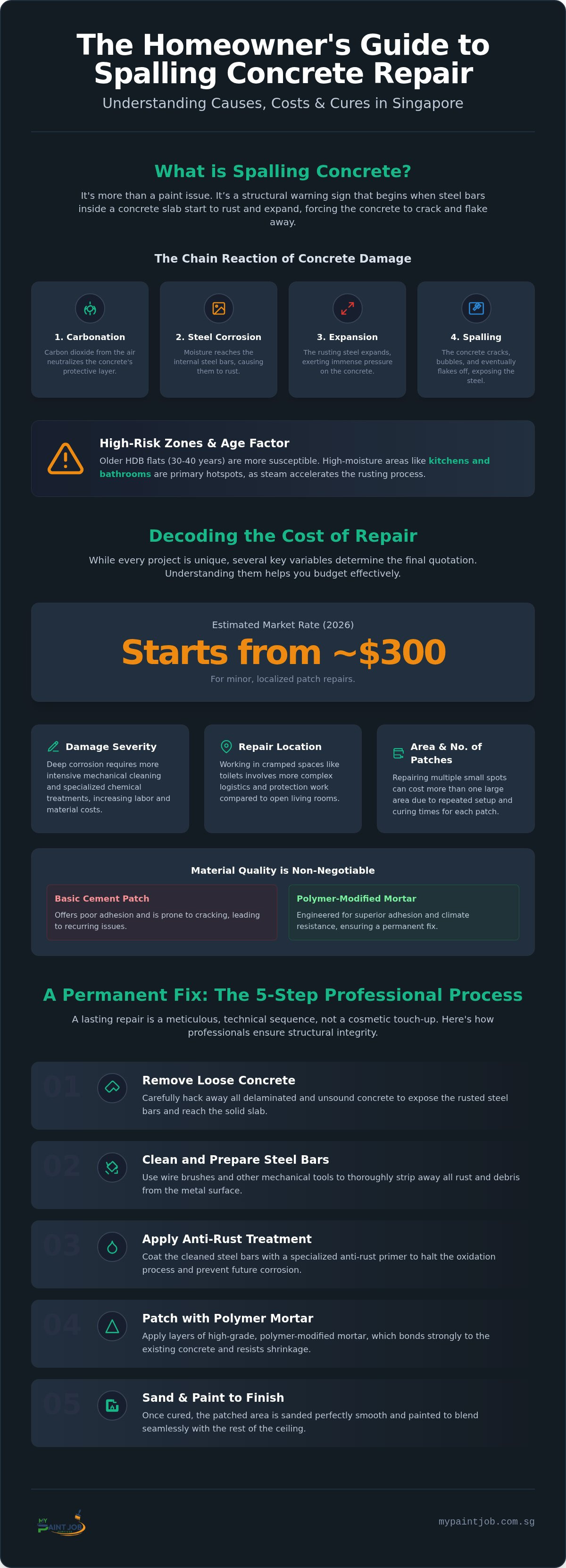 Cost to Repair Spalling Concrete Singapore: 2026 Price & Repair Guide