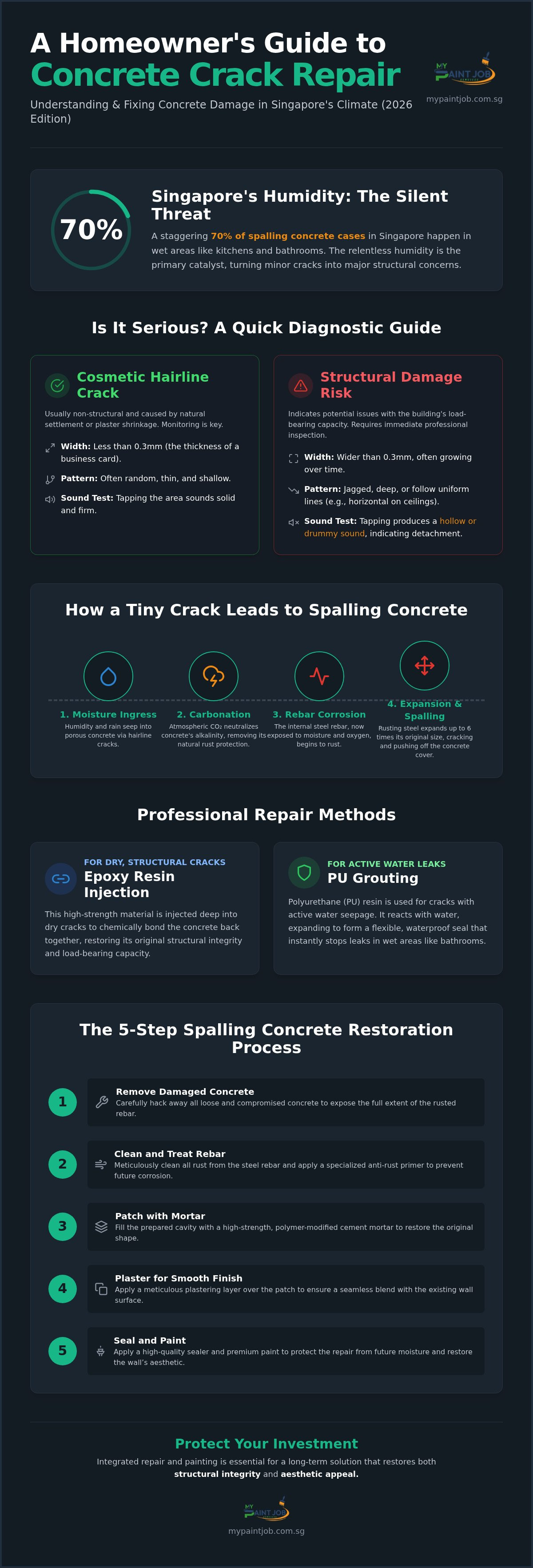 Concrete Crack Repair Singapore: The 2026 Guide to Structural Integrity