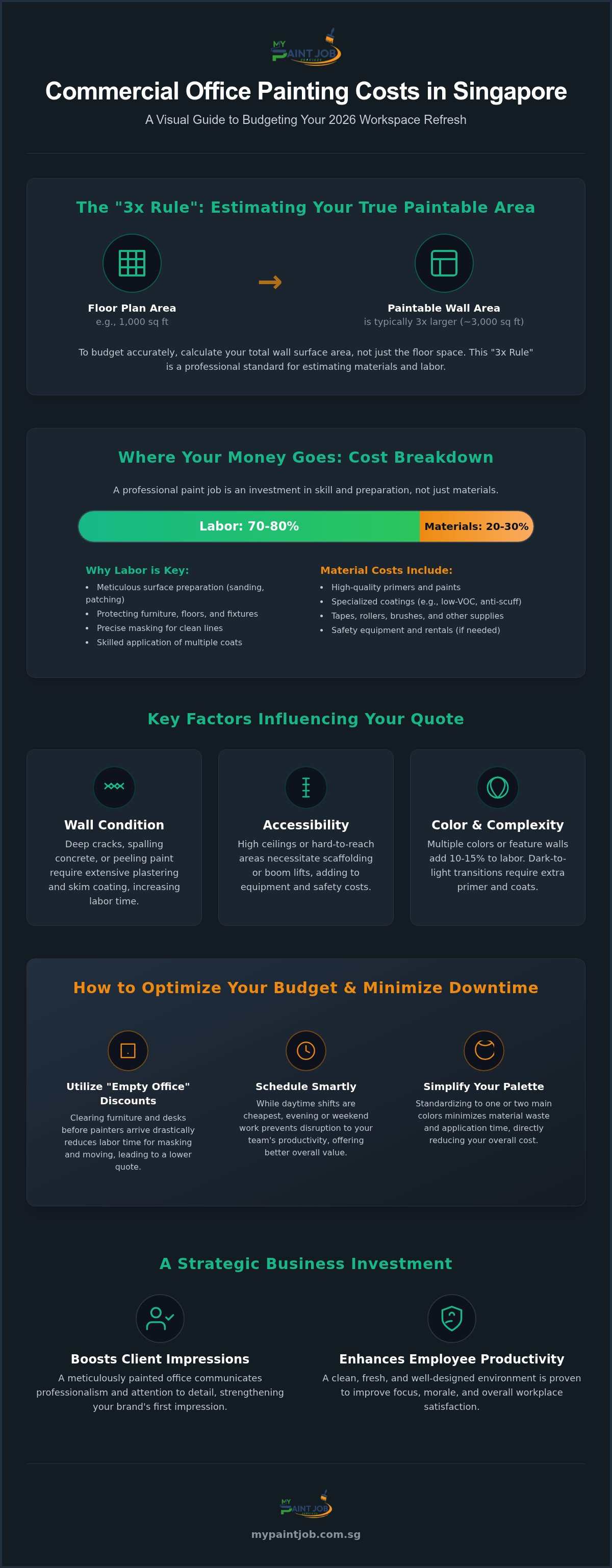Commercial Office Painting Cost Singapore: The 2026 Pricing & Logistics Guide