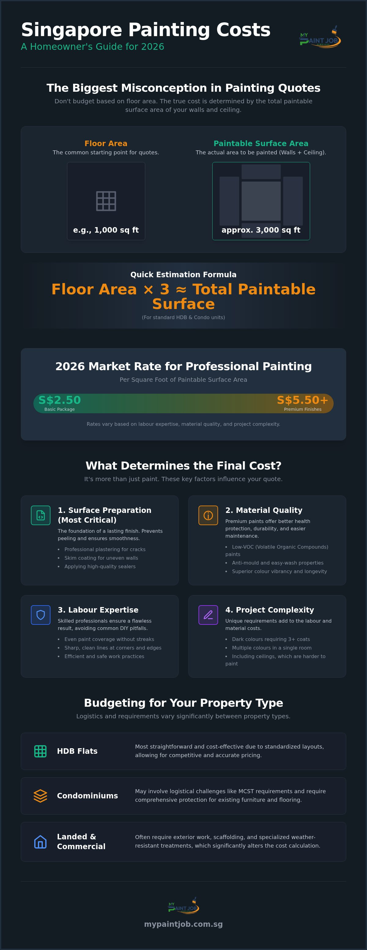 Painting Cost Per Square Foot Singapore: 2026 Price Guide